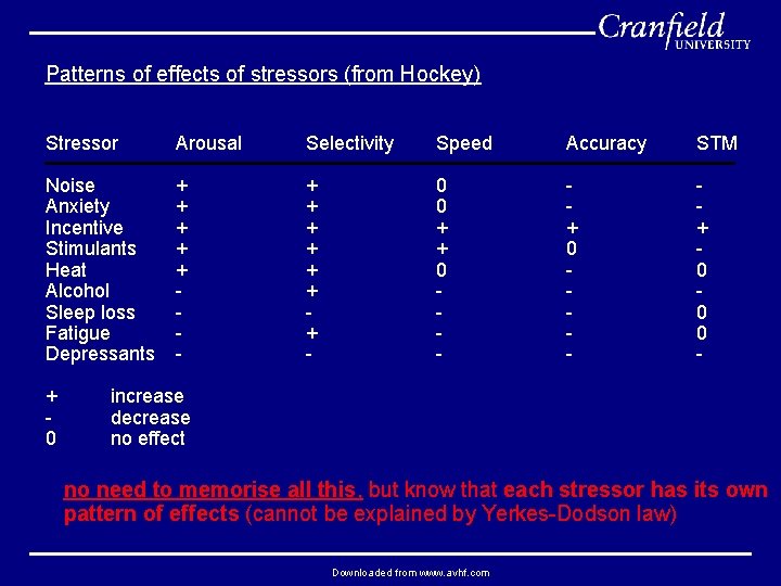 Patterns of effects of stressors (from Hockey) Stressor Arousal Selectivity Speed Accuracy STM Noise