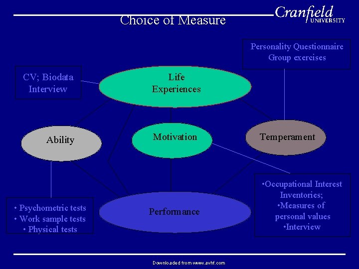 Choice of Measure Personality Questionnaire Group exercises CV; Biodata Interview Ability • Psychometric tests