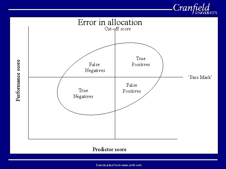 Error in allocation Performance score Cut-off score True Positives False Negatives ‘Pass Mark’ True