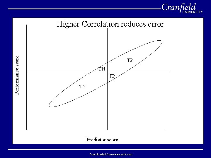 Performance score Higher Correlation reduces error TP FN FP TN Predictor score Downloaded from