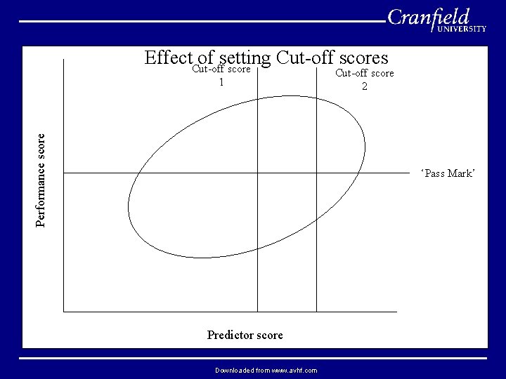 Effect. Cut-off of setting Cut-off scores score Performance score 1 Cut-off score 2 ‘Pass
