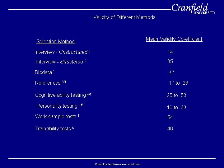 Validity of Different Methods Mean Validity Co-efficient Selection Method Interview - Unstructured 1 .