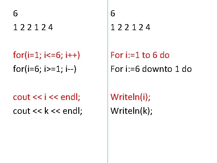 6 122124 for(i=1; i<=6; i++) for(i=6; i>=1; i--) For i: =1 to 6 do