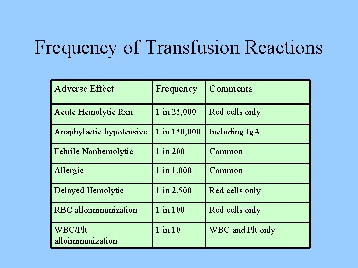 Frequency of Transfusion Reactions Adverse Effect Frequency Comments Acute Hemolytic Rxn 1 in 25,