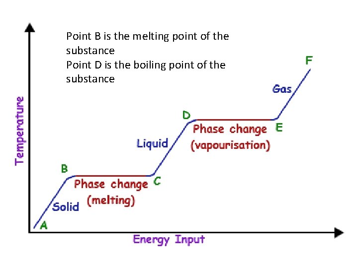 Point B is the melting point of the substance Point D is the boiling