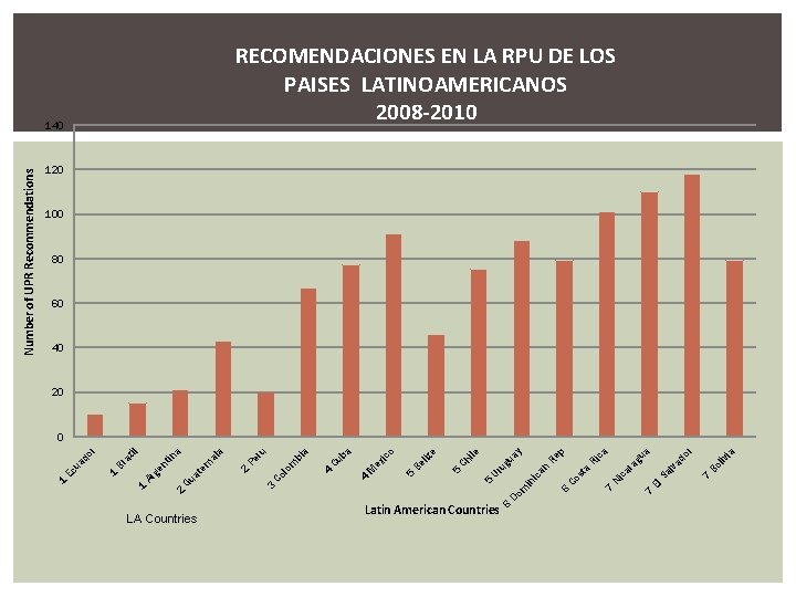 6 LA Countries Latin American Countries 7 7 ia liv Bo do r a