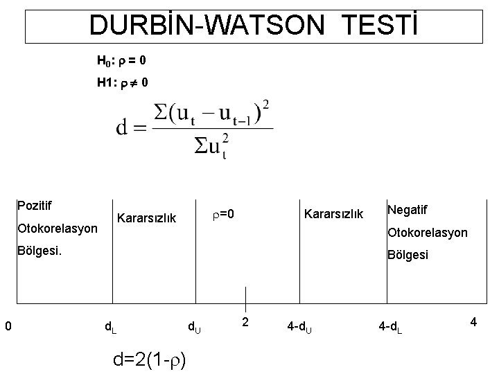 DURBİN-WATSON TESTİ H 0 : r = 0 H 1: r 0 Pozitif r=0 DURBİN-WATSON TESTİ H 0 : r = 0 H 1: r 0 Pozitif r=0