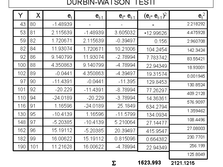 DURBİN-WATSON TESTİ Y X et et-1 (et- et-1)2 et 2 2. 218292 43 80 DURBİN-WATSON TESTİ Y X et et-1 (et- et-1)2 et 2 2. 218292 43 80