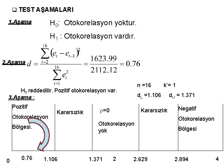 q TEST AŞAMALARI H 0: Otokorelasyon yoktur. 1. Aşama H 1 : Otokorelasyon vardır. q TEST AŞAMALARI H 0: Otokorelasyon yoktur. 1. Aşama H 1 : Otokorelasyon vardır.