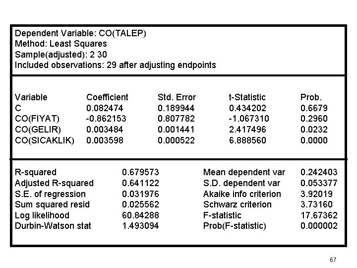 Dependent Variable: CO(TALEP) Method: Least Squares Sample(adjusted): 2 30 Included observations: 29 after adjusting Dependent Variable: CO(TALEP) Method: Least Squares Sample(adjusted): 2 30 Included observations: 29 after adjusting