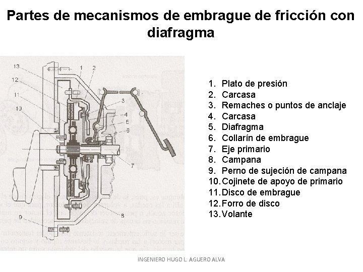 Partes de mecanismos de embrague de fricción con diafragma 1. Plato de presión 2.