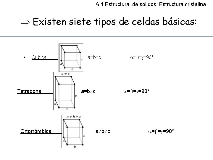 6. 1 Estructura de sólidos: Estructura cristalina Existen siete tipos de celdas básicas: •