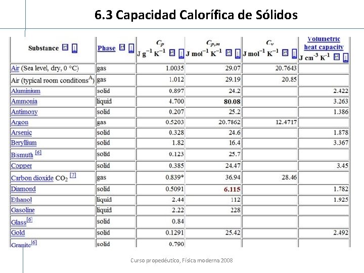 6. 3 Capacidad Calorífica de Sólidos Curso propedéutico, Física moderna 2008 