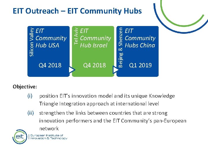 Q 4 2018 EIT Community Hub Israel Q 4 2018 Beijing & Shenzen EIT Q 4 2018 EIT Community Hub Israel Q 4 2018 Beijing & Shenzen EIT