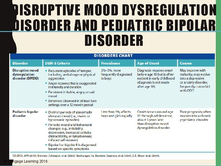 DISRUPTIVE MOOD DYSREGULATION DISORDER AND PEDIATRIC BIPOLAR DISORDER © Cengage Learning 2016 