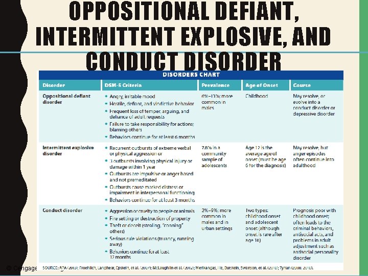 OPPOSITIONAL DEFIANT, INTERMITTENT EXPLOSIVE, AND CONDUCT DISORDER © Cengage Learning 2016 