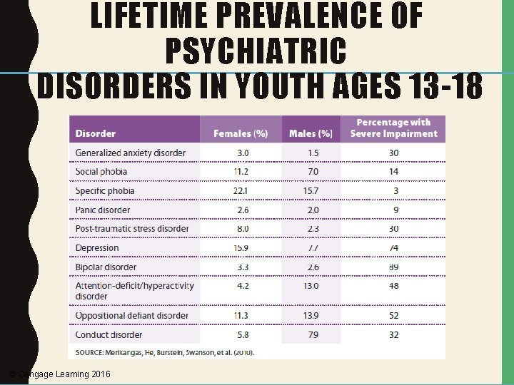 LIFETIME PREVALENCE OF PSYCHIATRIC DISORDERS IN YOUTH AGES 13 -18 © Cengage Learning 2016