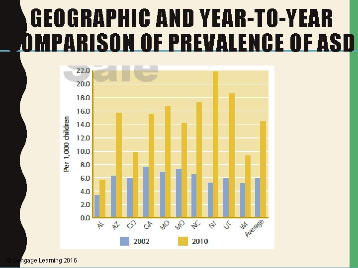 GEOGRAPHIC AND YEAR-TO-YEAR COMPARISON OF PREVALENCE OF ASD © Cengage Learning 2016 
