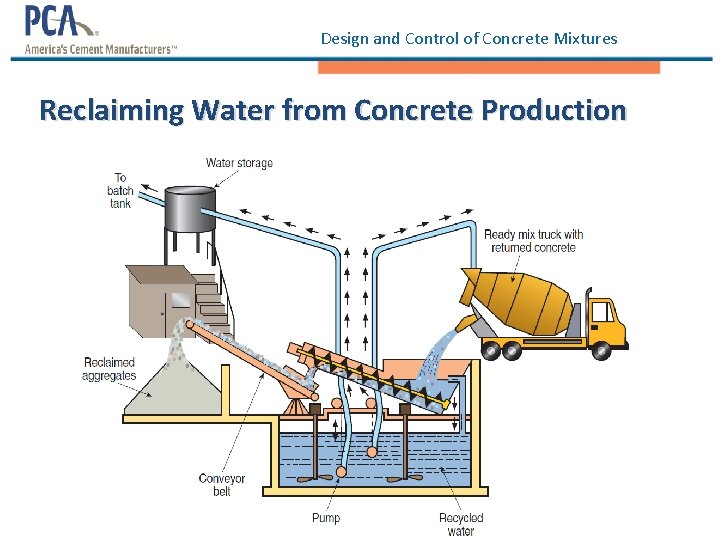 Design and Control of Concrete Mixtures Reclaiming Water from Concrete Production 