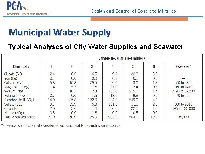 Design and Control of Concrete Mixtures Municipal Water Supply Typical Analyses of City Water