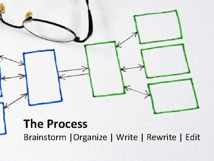 The Process Brainstorm |Organize | Write | Rewrite | Edit 