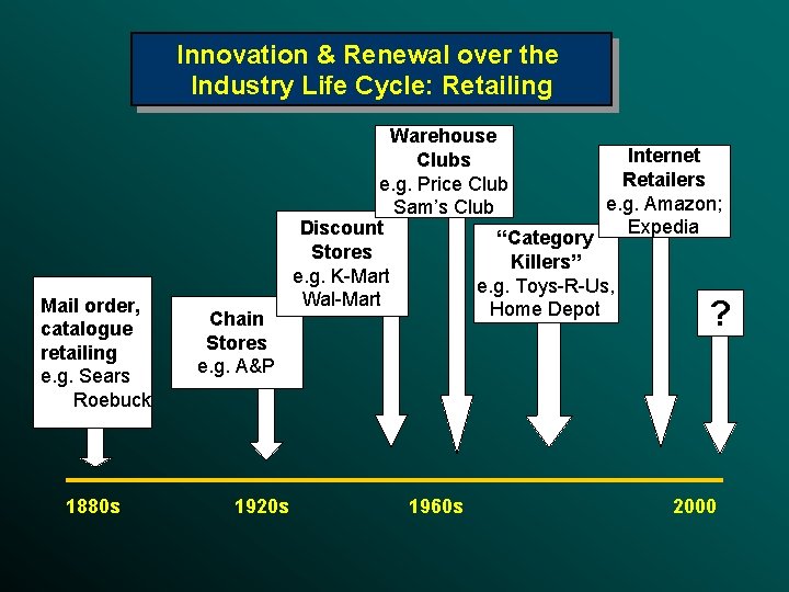 Innovation & Renewal over the Industry Life Cycle: Retailing Mail order, catalogue retailing e.