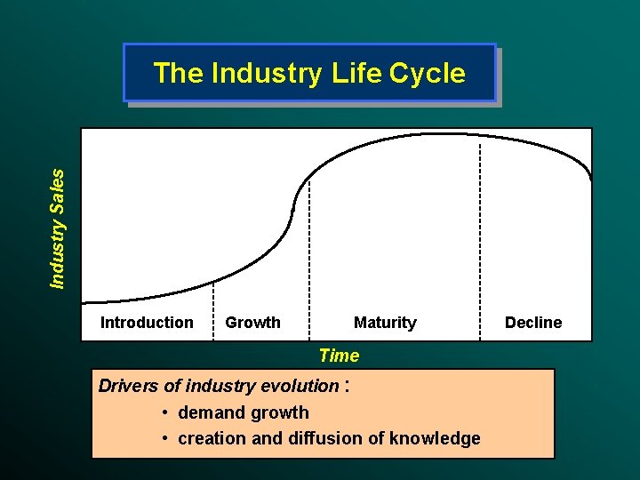 Industry Sales The Industry Life Cycle Introduction Growth Maturity Time Drivers of industry evolution