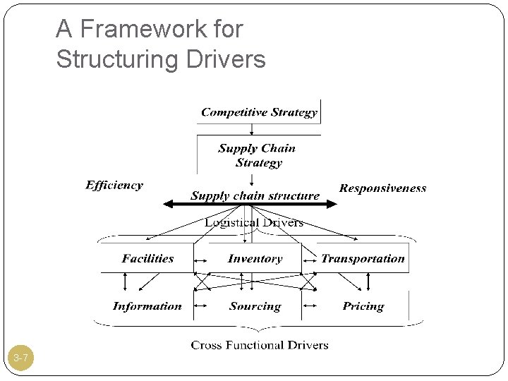 A Framework for Structuring Drivers 3 -7 