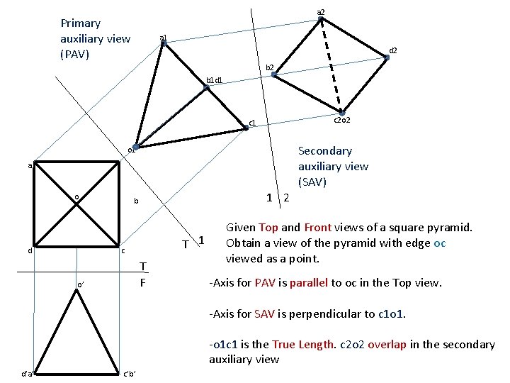 a 2 Primary auxiliary view (PAV) a 1 d 2 b 1 d 1