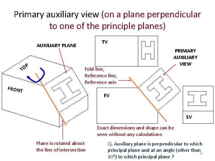 Primary auxiliary view (on a plane perpendicular to one of the principle planes) TV