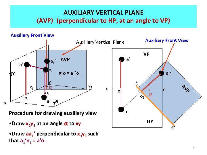 AUXILIARY VERTICAL PLANE (AVP)- (perpendicular to HP, at an angle to VP) Auxiliary Front