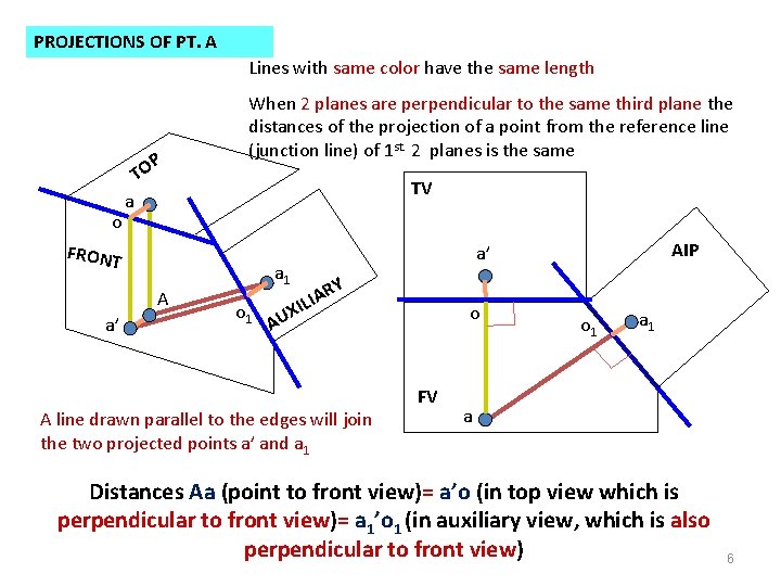 PROJECTIONS OF PT. A Lines with same color have the same length P TO