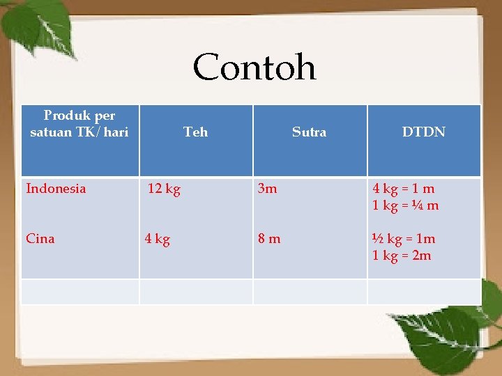 Contoh Produk per satuan TK/ hari Teh Sutra DTDN Indonesia 12 kg 3 m