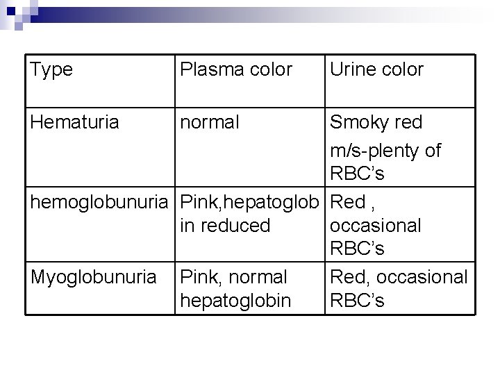 Type Plasma color Hematuria normal Urine color Smoky red m/s-plenty of RBC’s hemoglobunuria Pink,