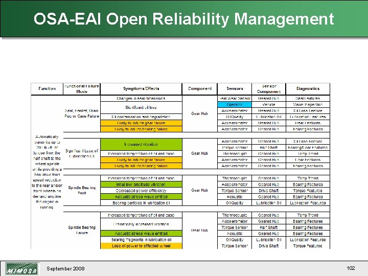 OSA-EAI Open Reliability Management September 2008 102 