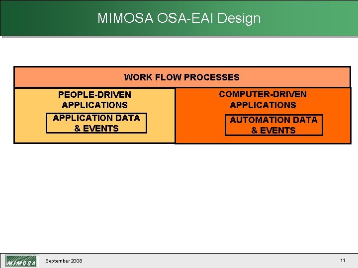 MIMOSA OSA-EAI Design OSA-EAI Information Architecture WORK FLOW PROCESSES PEOPLE-DRIVEN APPLICATIONS APPLICATION DATA &