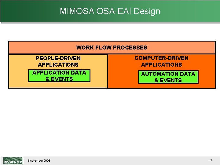 MIMOSA OSA-EAI Design OSA-EAI Information Architecture WORK FLOW PROCESSES PEOPLE-DRIVEN APPLICATIONS APPLICATION DATA &