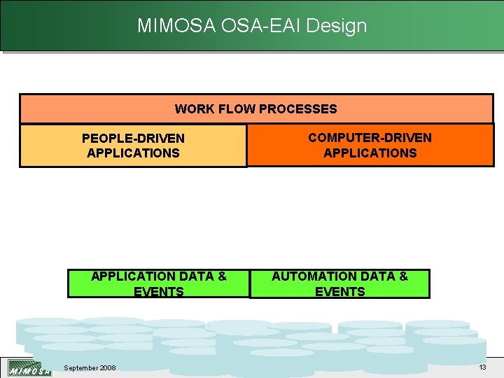MIMOSA OSA-EAI Design OSA-EAI Information Architecture WORK FLOW PROCESSES PEOPLE-DRIVEN APPLICATIONS APPLICATION DATA &