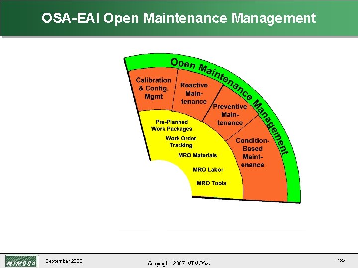 OSA-EAI Open Maintenance Management September 2008 Copyright 2007 MIMOSA 132 