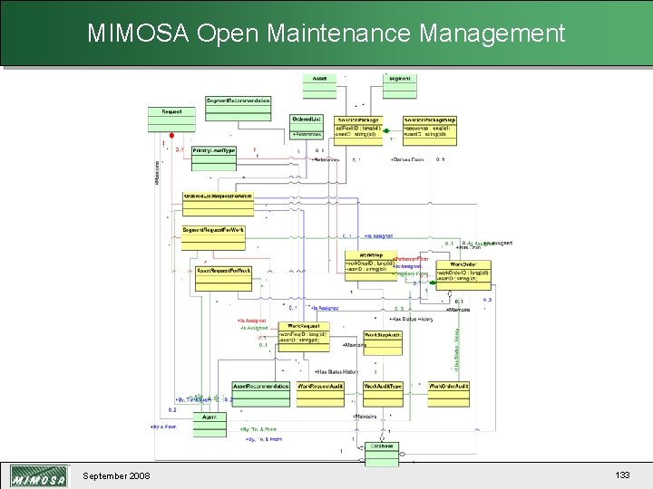 MIMOSA Open Maintenance Management September 2008 133 