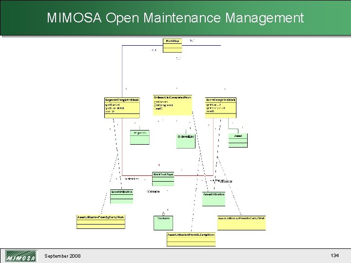 MIMOSA Open Maintenance Management September 2008 134 