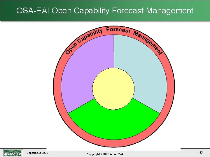 OSA-EAI Open Capability Forecast Management September 2008 Copyright 2007 MIMOSA 135 