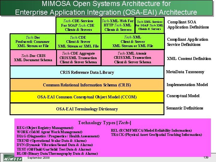 MIMOSA Open Systems Architecture for Enterprise Application Integration (OSA-EAI) Architecture Tech-CDE-Services For SOAP Tech-CDE