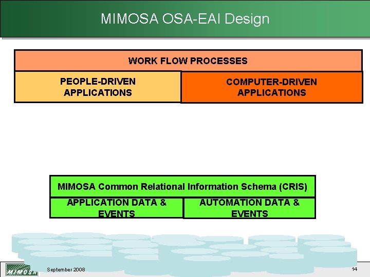 MIMOSA OSA-EAI Design WORK FLOW PROCESSES PEOPLE-DRIVEN APPLICATIONS COMPUTER-DRIVEN APPLICATIONS MIMOSA Common Relational Information
