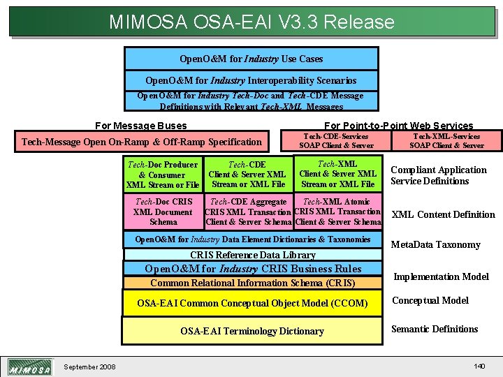 MIMOSA OSA-EAI V 3. 3 Release Open. O&M for Industry Use Cases Open. O&M