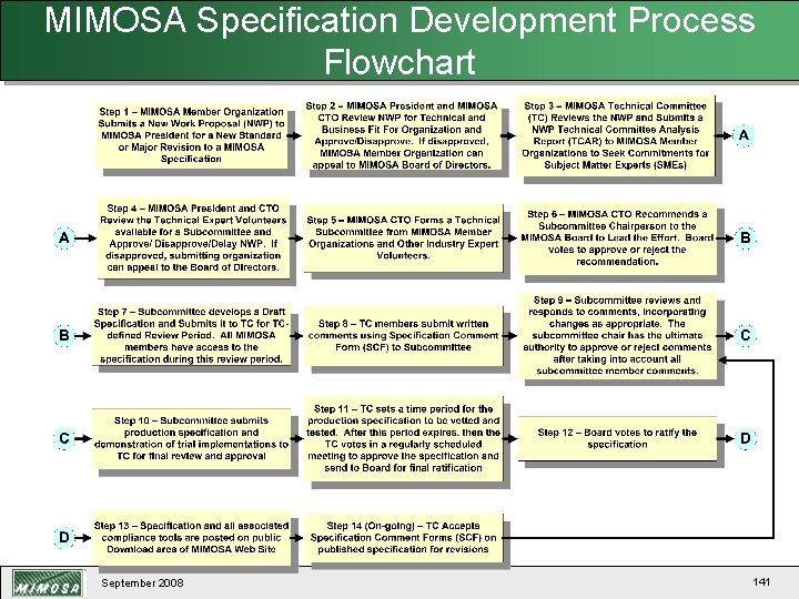 MIMOSA Specification Development Process Flowchart September 2008 141 