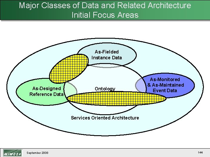 Major Classes of Data and Related Architecture Initial Focus Areas As-Fielded Instance Data As-Designed