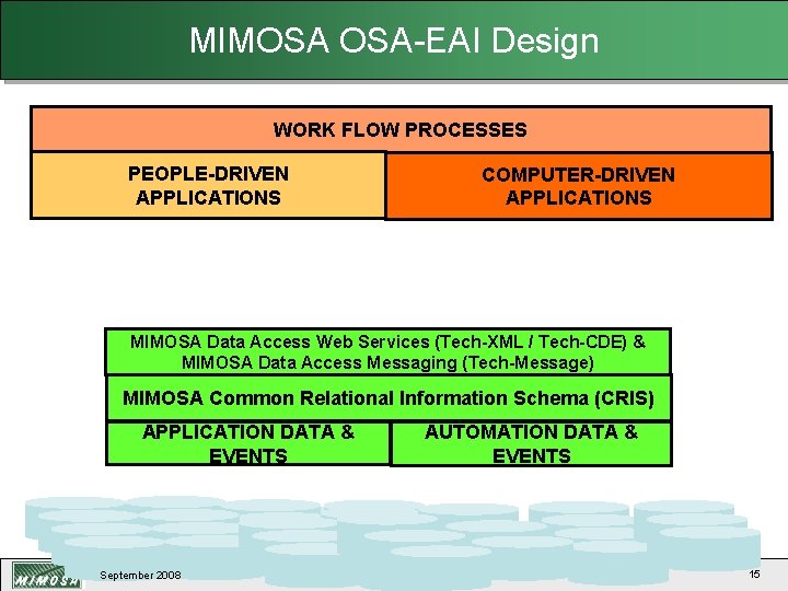 MIMOSA OSA-EAI Design WORK FLOW PROCESSES PEOPLE-DRIVEN APPLICATIONS COMPUTER-DRIVEN APPLICATIONS MIMOSA Data Access Web