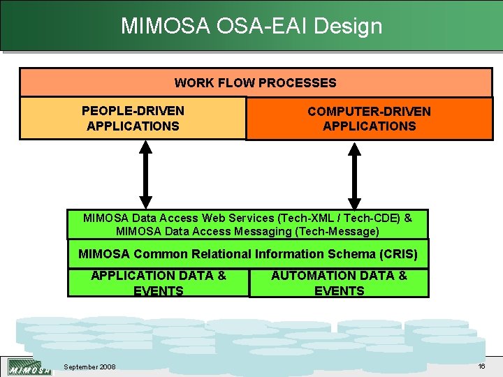 MIMOSA OSA-EAI Design WORK FLOW PROCESSES PEOPLE-DRIVEN APPLICATIONS COMPUTER-DRIVEN APPLICATIONS MIMOSA Data Access Web