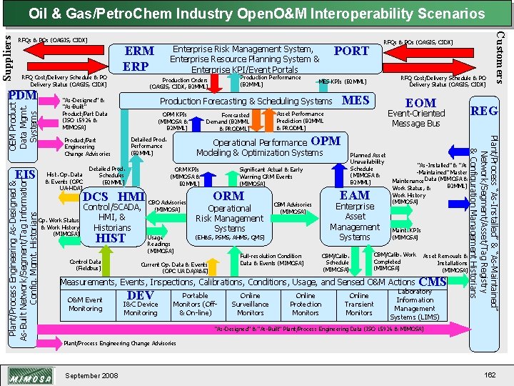 RFQs & POs (OAGIS, CIDX) Enterprise Risk Management System, Enterprise Resource Planning System &